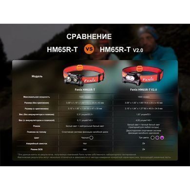 Фонарь налобный Fenix HM65R-T V2.0, orange/black, Налобные