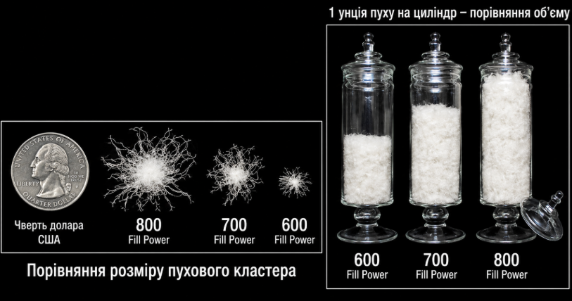 щільність набивки пуху